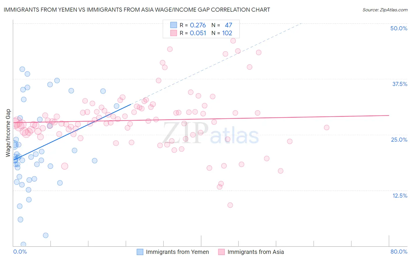 Immigrants from Yemen vs Immigrants from Asia Wage/Income Gap