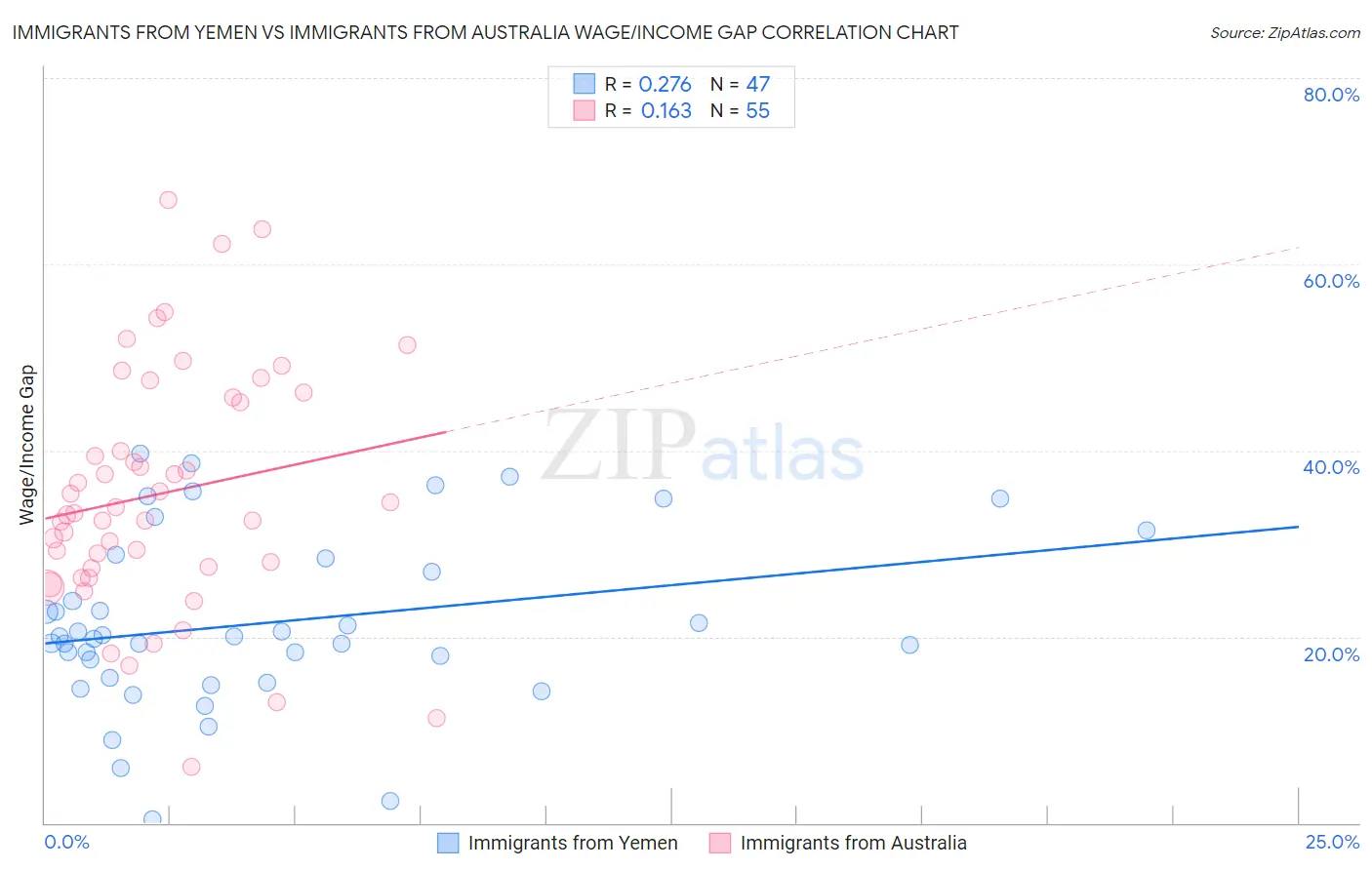 Immigrants from Yemen vs Immigrants from Australia Wage/Income Gap