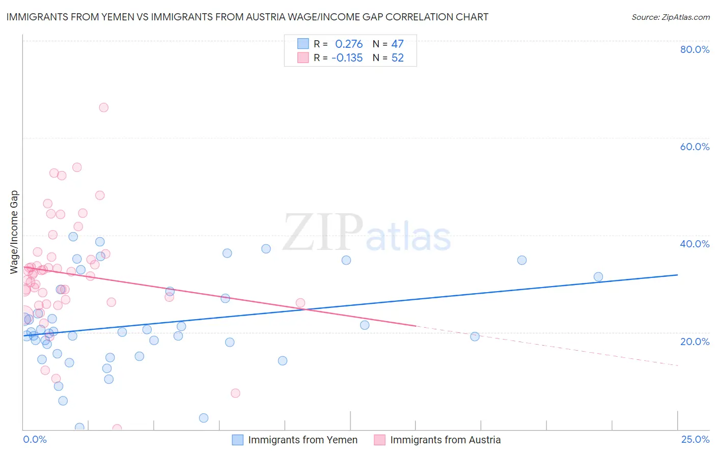 Immigrants from Yemen vs Immigrants from Austria Wage/Income Gap