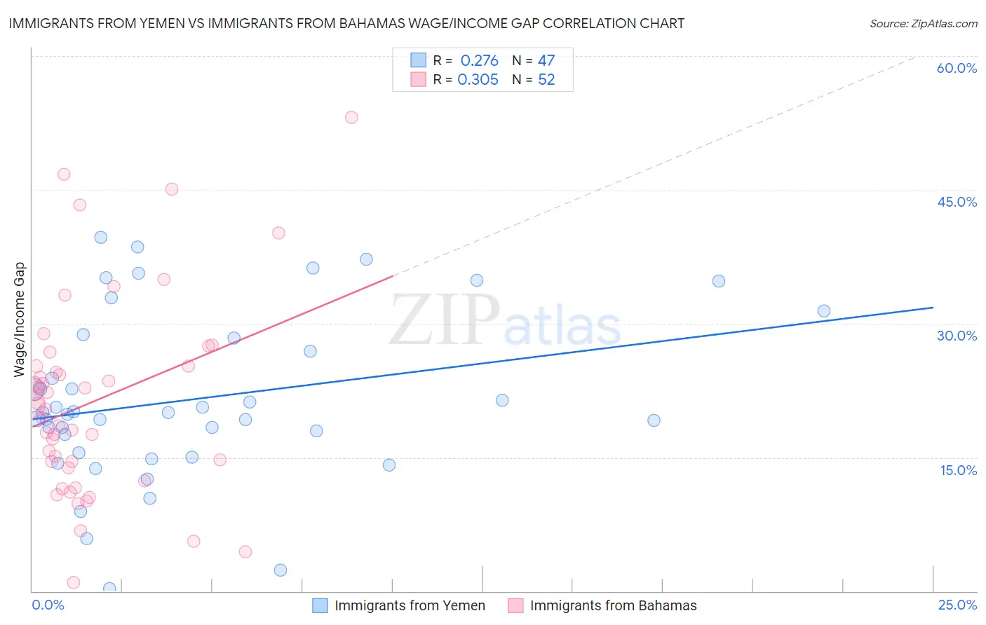 Immigrants from Yemen vs Immigrants from Bahamas Wage/Income Gap