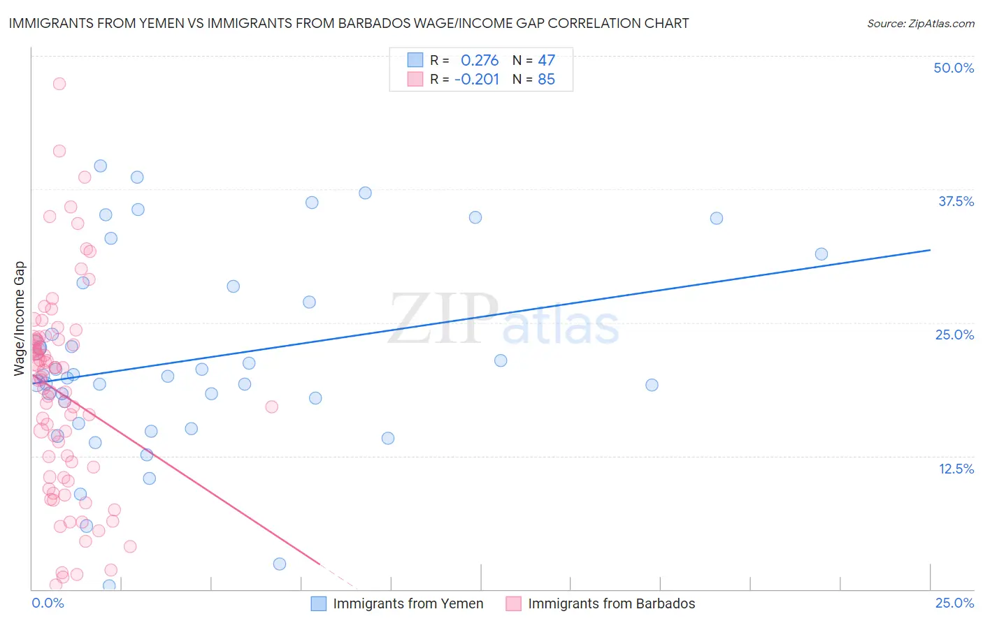 Immigrants from Yemen vs Immigrants from Barbados Wage/Income Gap