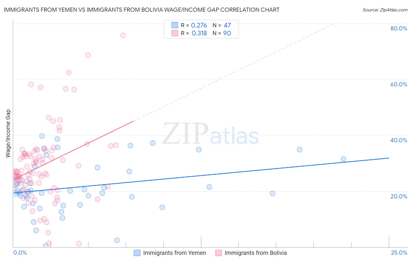 Immigrants from Yemen vs Immigrants from Bolivia Wage/Income Gap