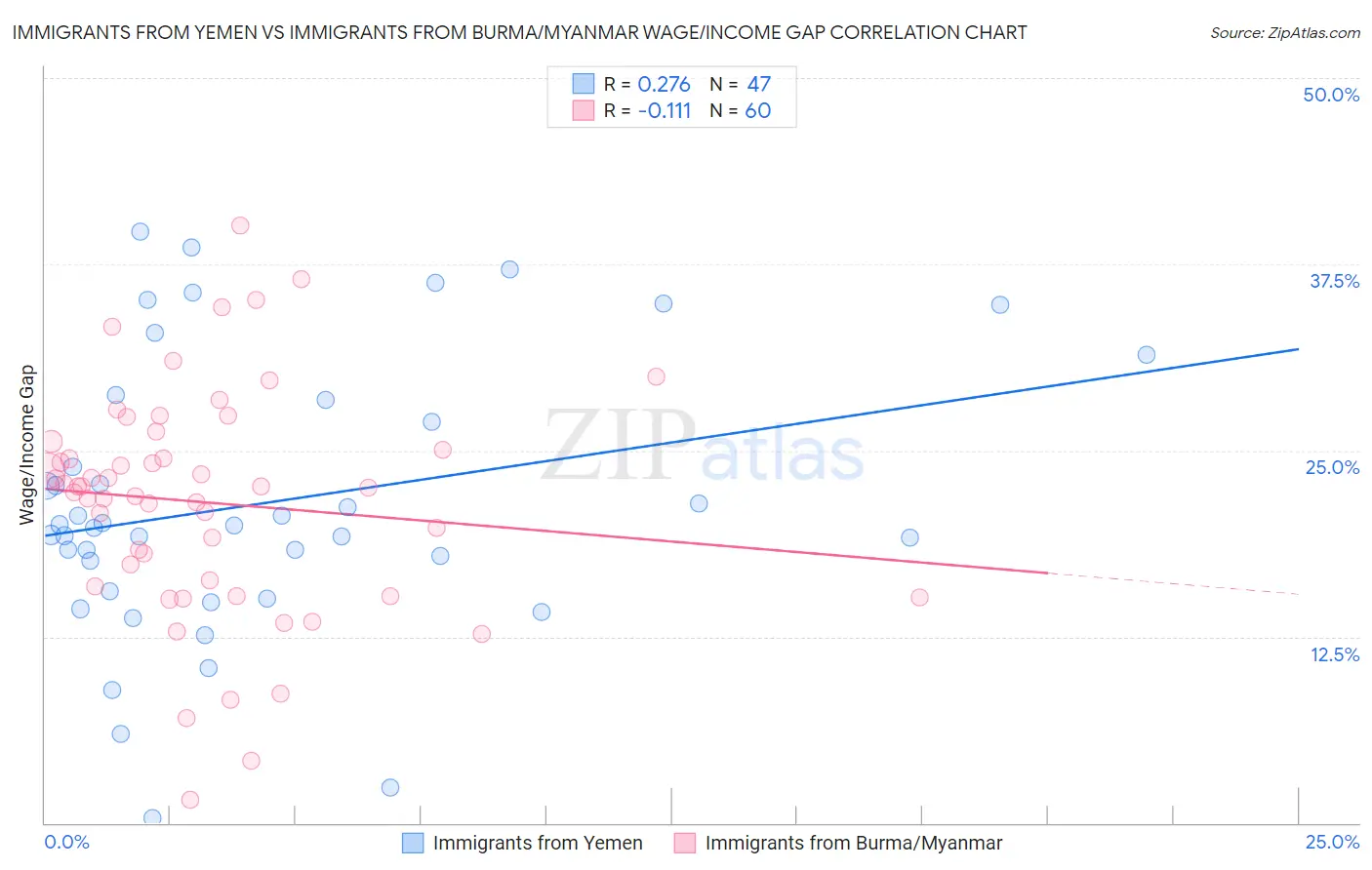 Immigrants from Yemen vs Immigrants from Burma/Myanmar Wage/Income Gap