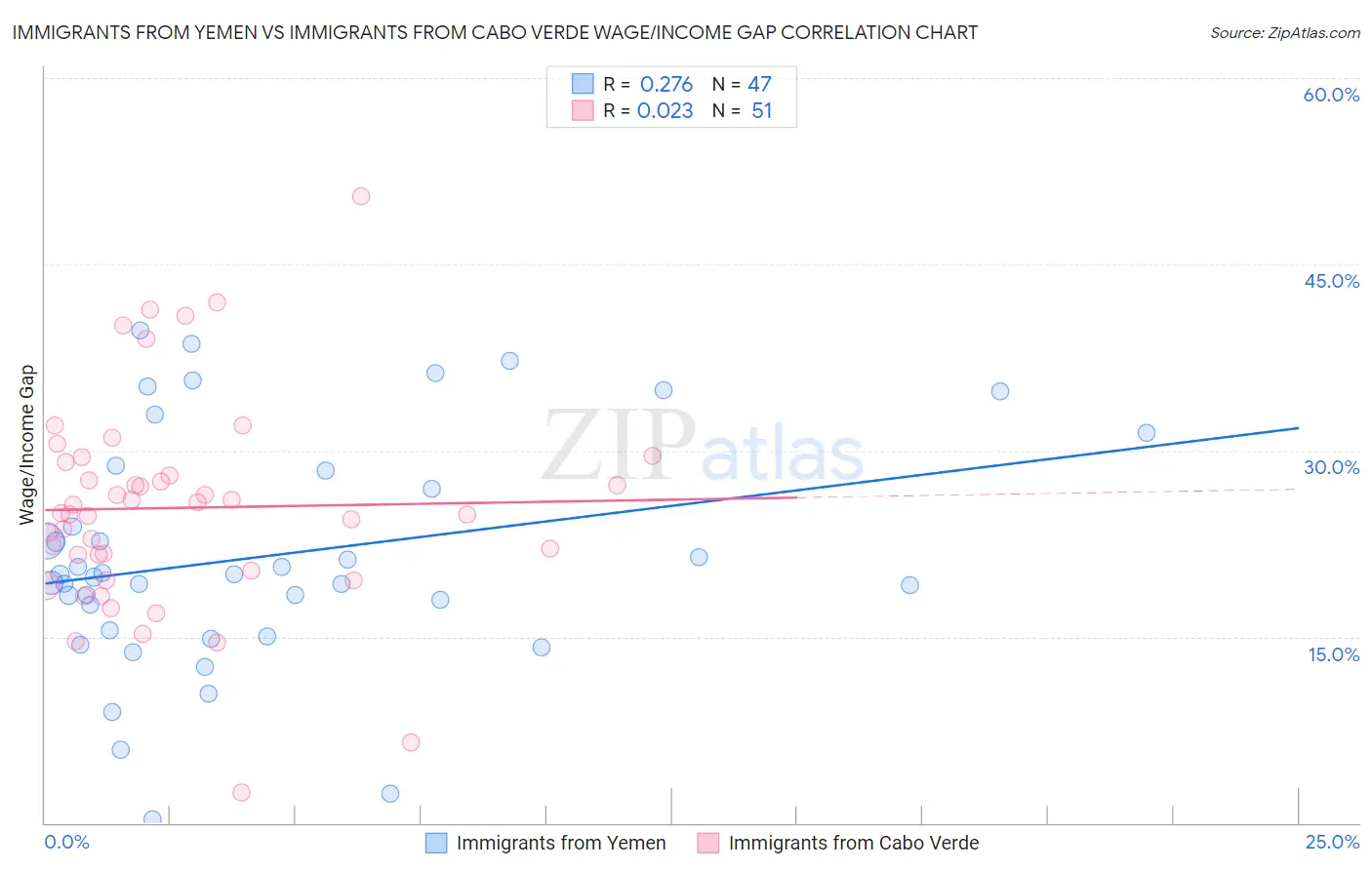 Immigrants from Yemen vs Immigrants from Cabo Verde Wage/Income Gap