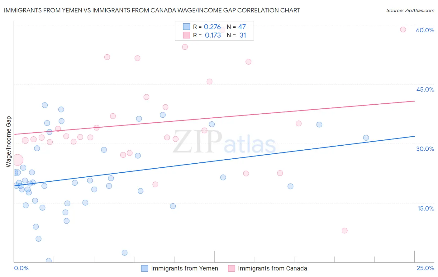 Immigrants from Yemen vs Immigrants from Canada Wage/Income Gap