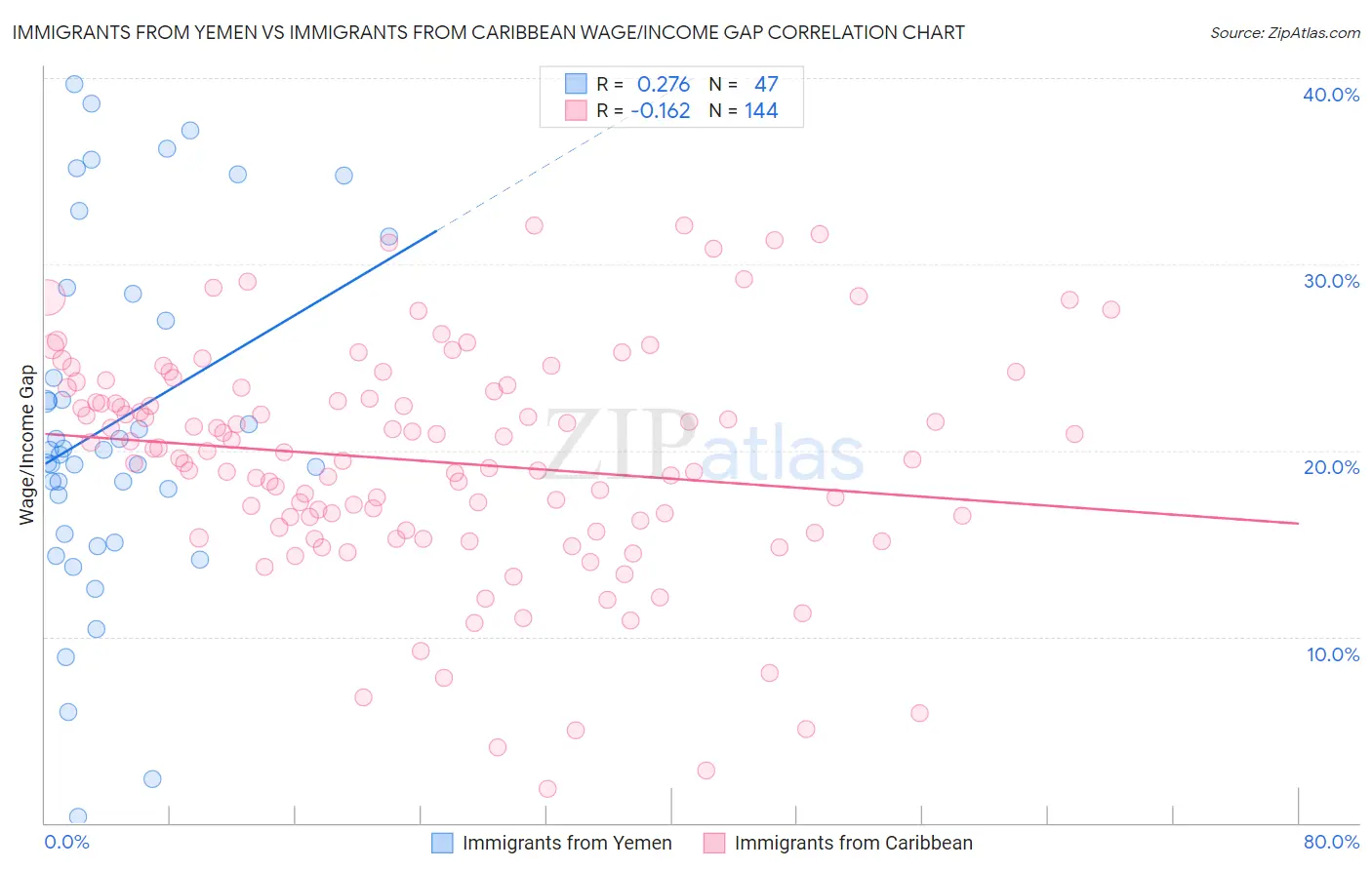 Immigrants from Yemen vs Immigrants from Caribbean Wage/Income Gap