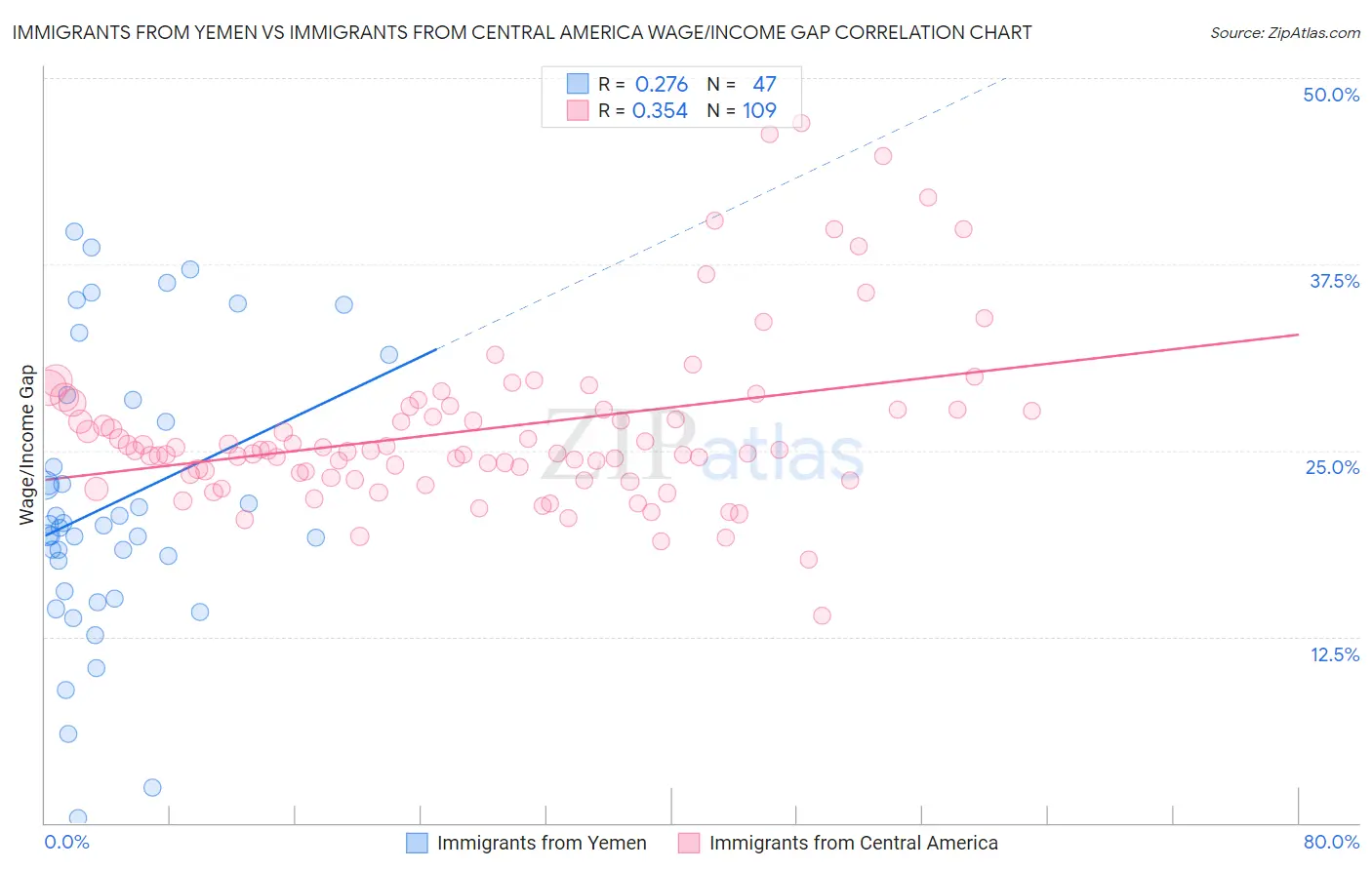 Immigrants from Yemen vs Immigrants from Central America Wage/Income Gap