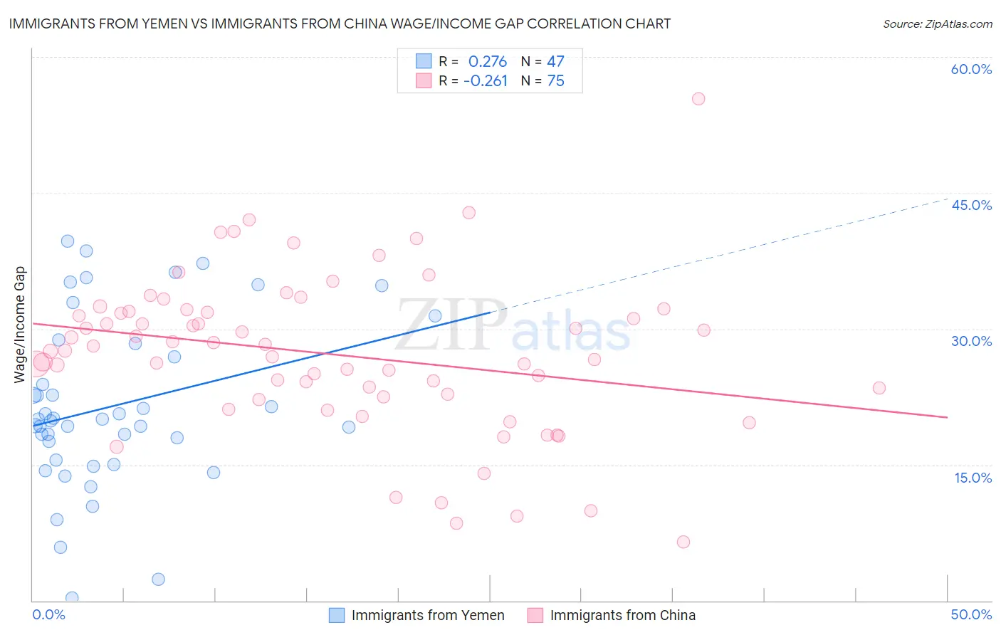 Immigrants from Yemen vs Immigrants from China Wage/Income Gap