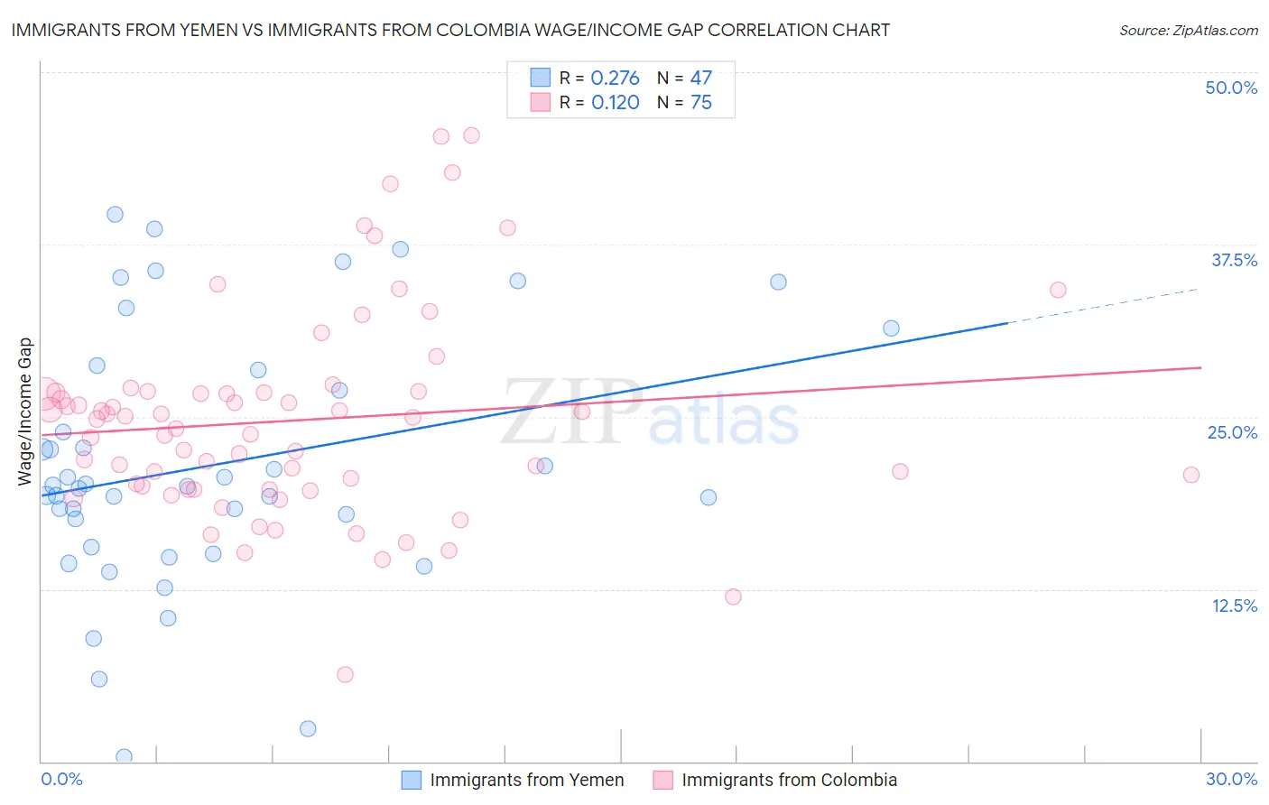 Immigrants from Yemen vs Immigrants from Colombia Wage/Income Gap