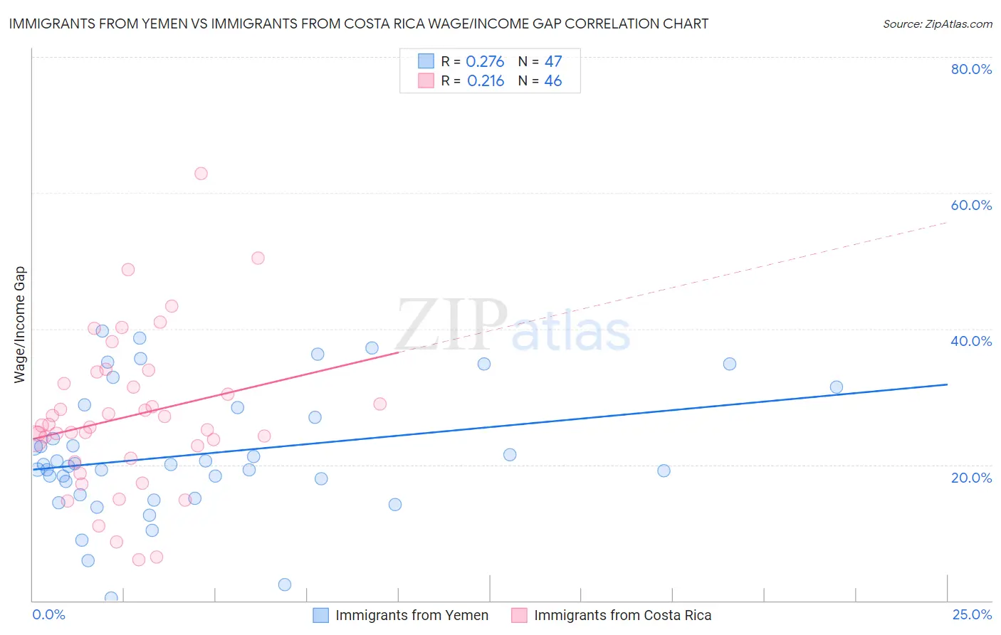 Immigrants from Yemen vs Immigrants from Costa Rica Wage/Income Gap