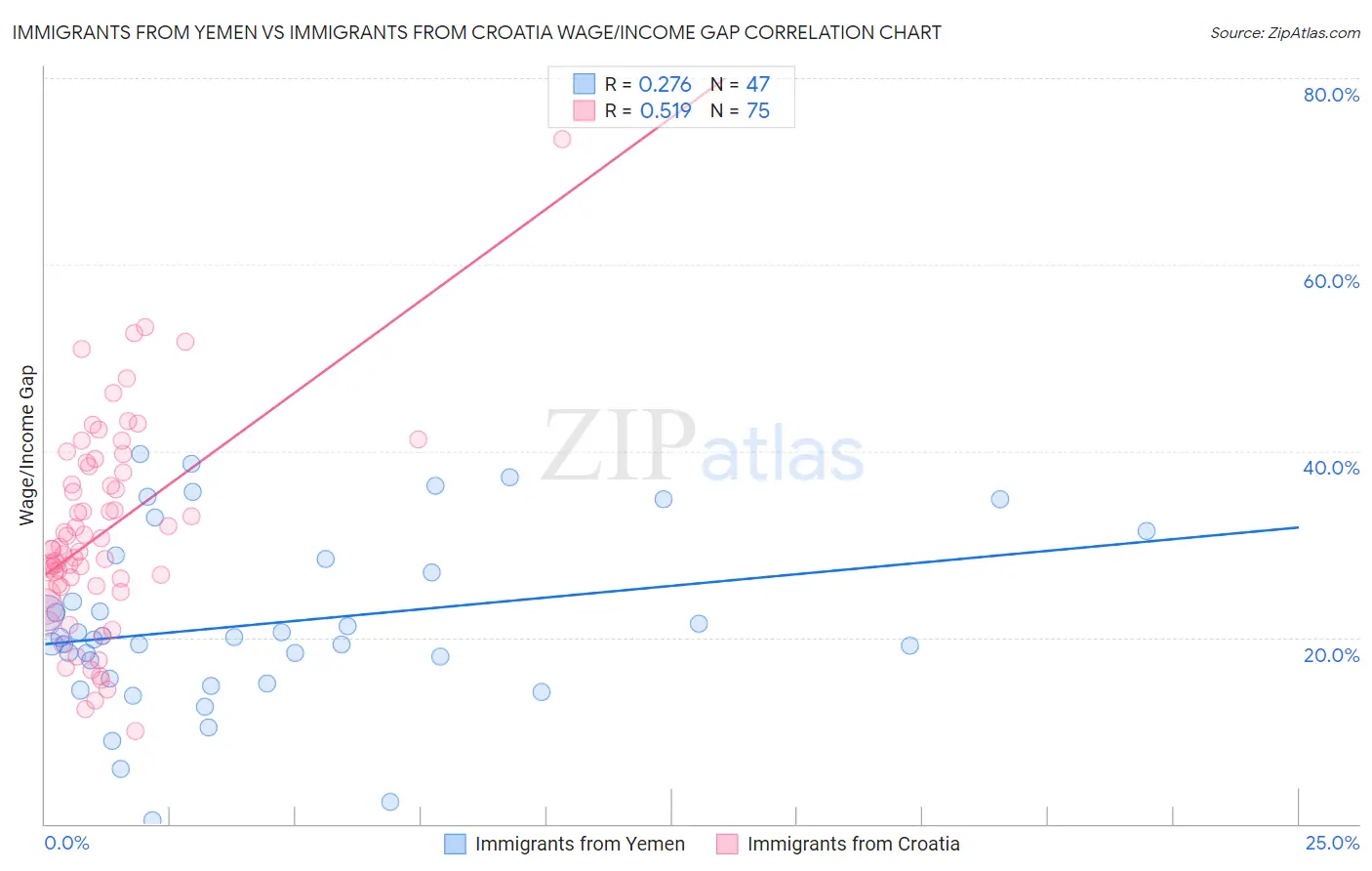 Immigrants from Yemen vs Immigrants from Croatia Wage/Income Gap