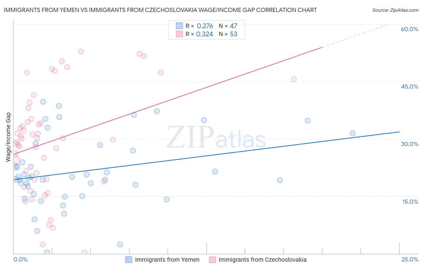 Immigrants from Yemen vs Immigrants from Czechoslovakia Wage/Income Gap