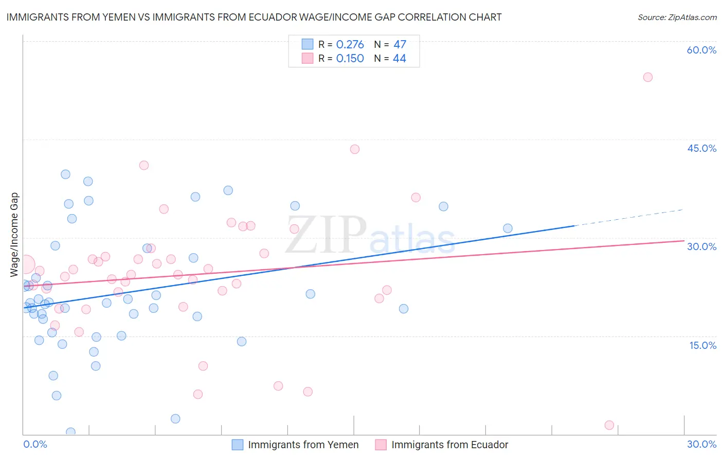 Immigrants from Yemen vs Immigrants from Ecuador Wage/Income Gap