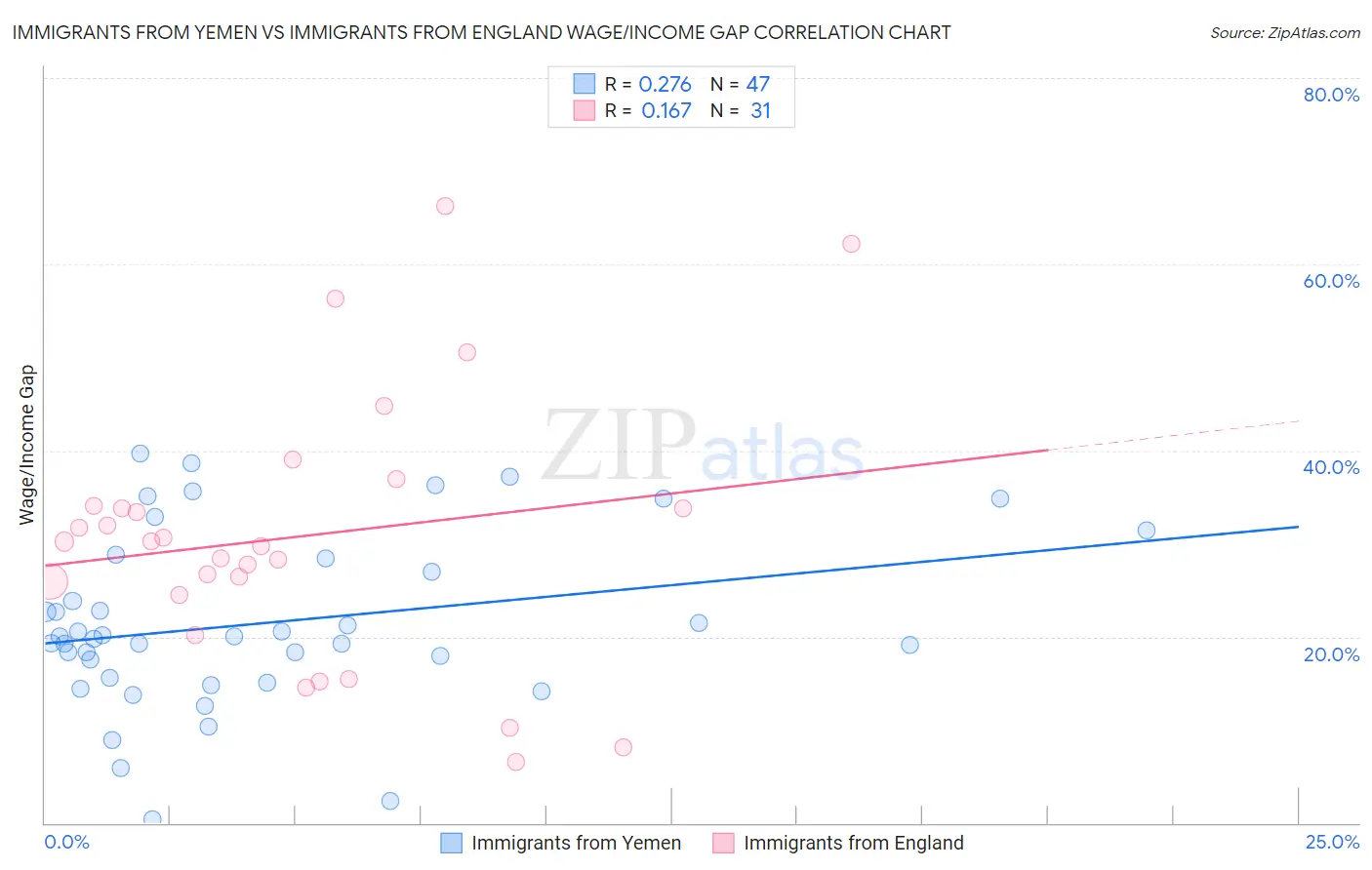 Immigrants from Yemen vs Immigrants from England Wage/Income Gap