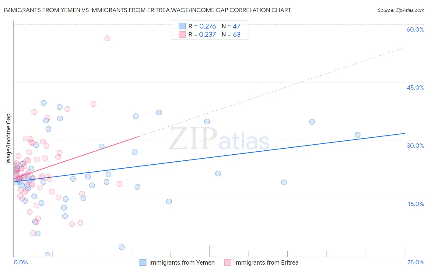 Immigrants from Yemen vs Immigrants from Eritrea Wage/Income Gap