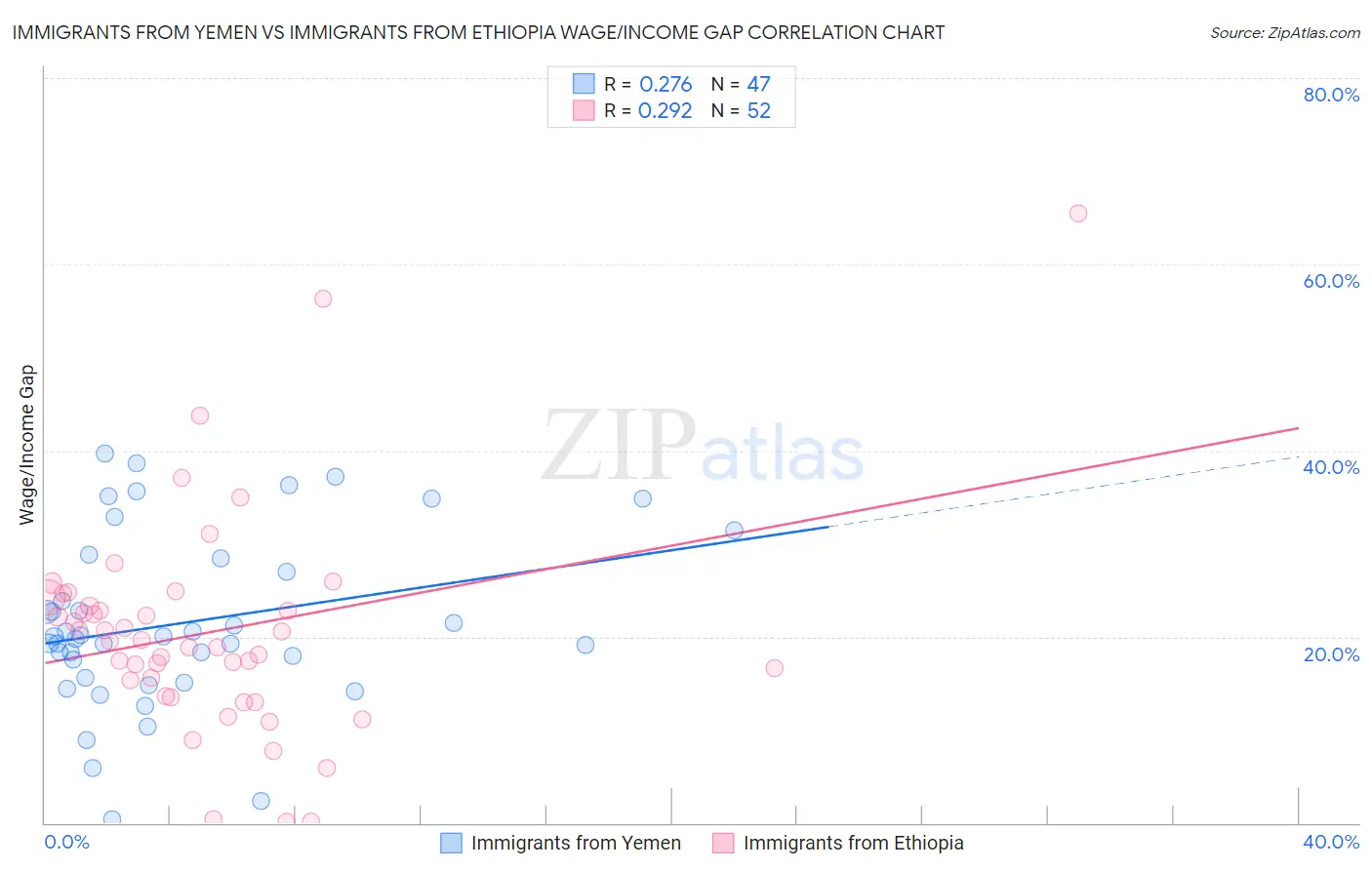 Immigrants from Yemen vs Immigrants from Ethiopia Wage/Income Gap