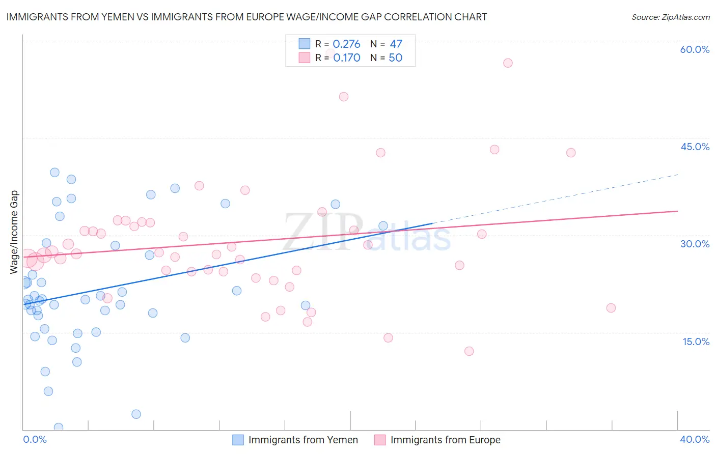 Immigrants from Yemen vs Immigrants from Europe Wage/Income Gap