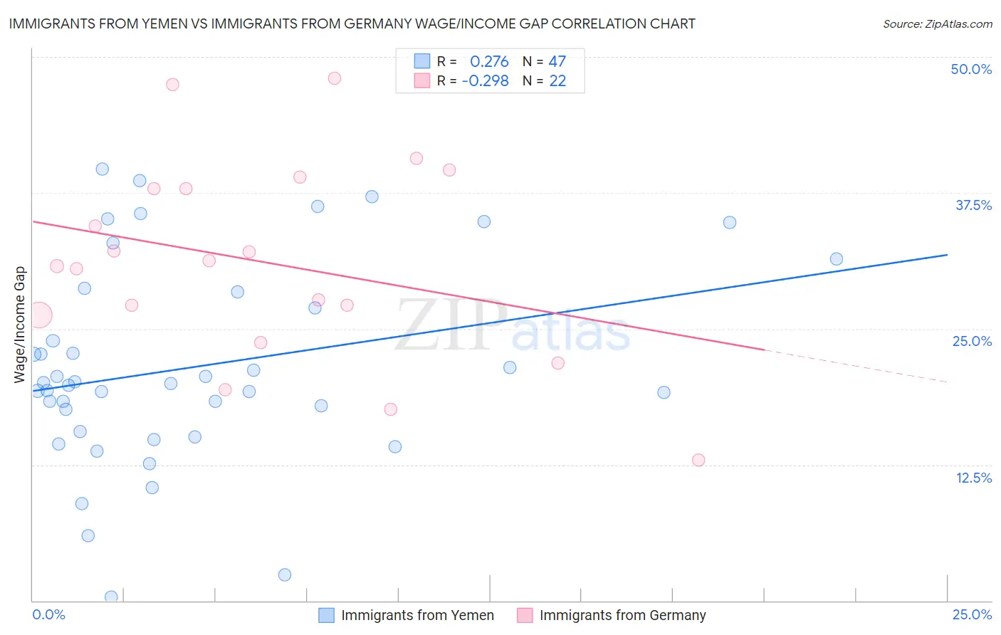 Immigrants from Yemen vs Immigrants from Germany Wage/Income Gap