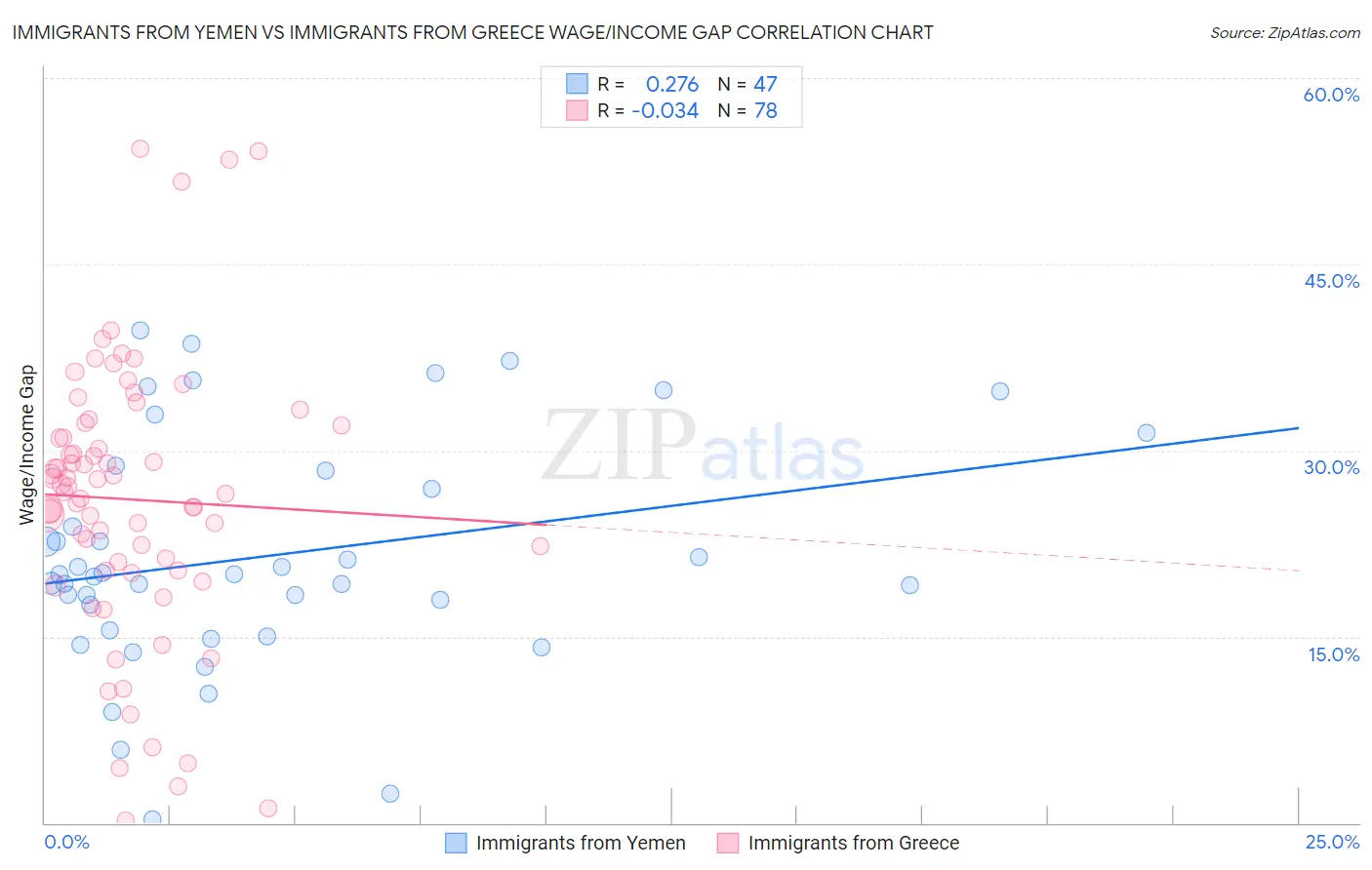 Immigrants from Yemen vs Immigrants from Greece Wage/Income Gap