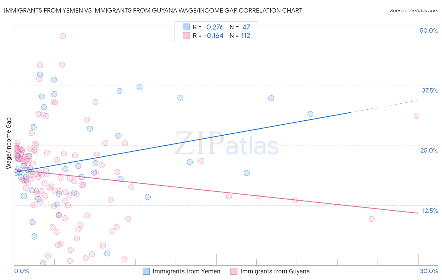 Immigrants from Yemen vs Immigrants from Guyana Wage/Income Gap