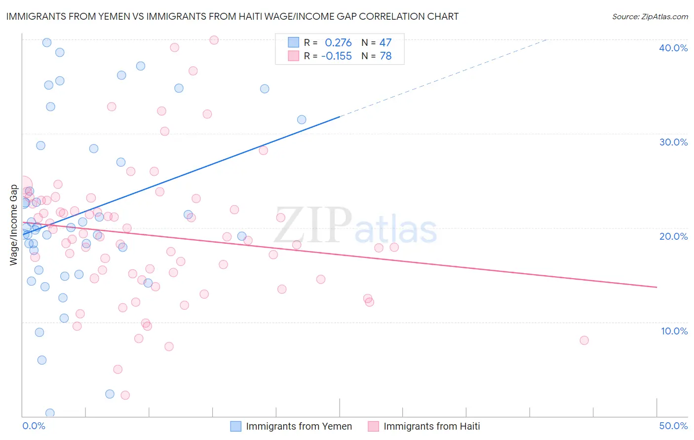 Immigrants from Yemen vs Immigrants from Haiti Wage/Income Gap