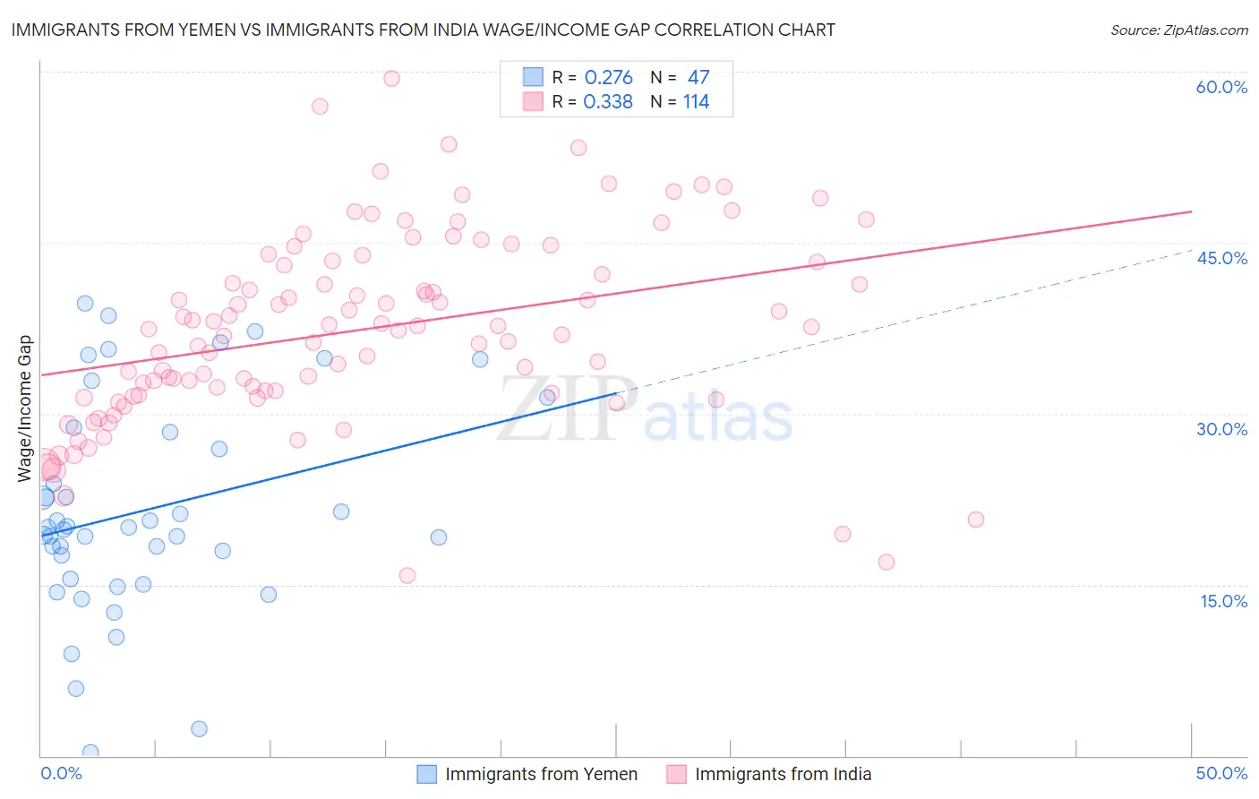 Immigrants from Yemen vs Immigrants from India Wage/Income Gap