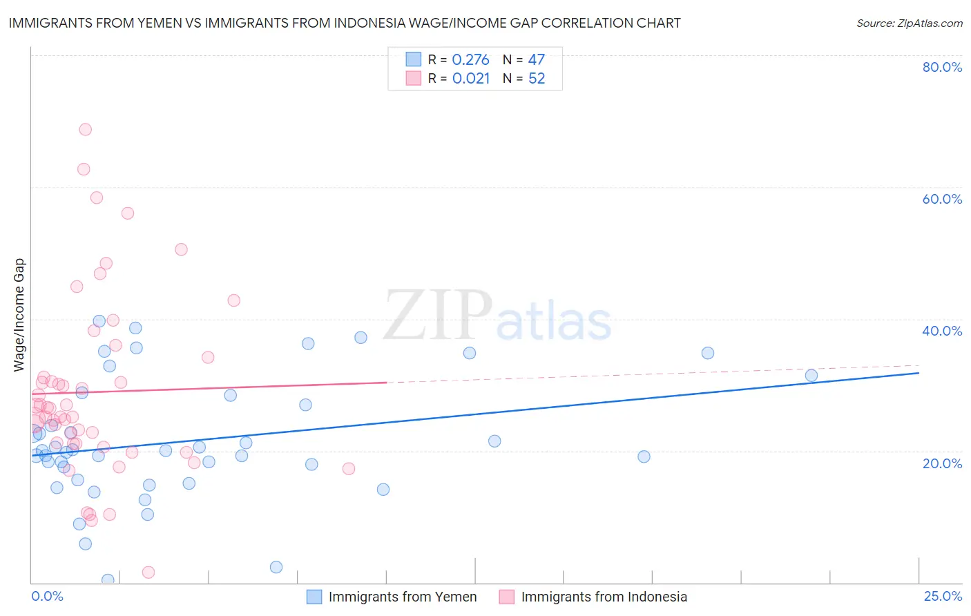 Immigrants from Yemen vs Immigrants from Indonesia Wage/Income Gap