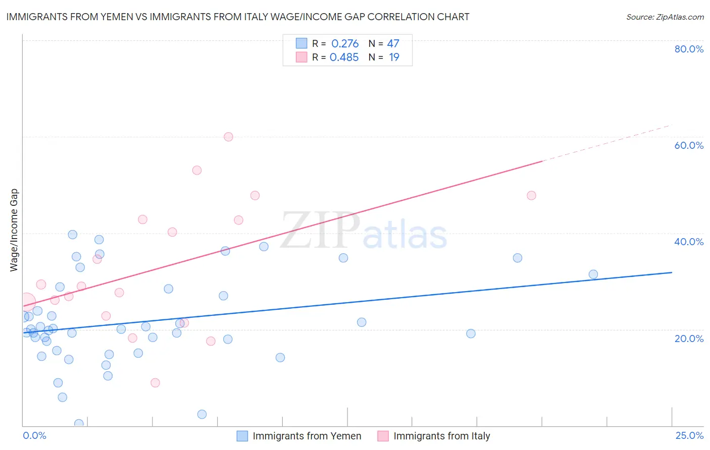 Immigrants from Yemen vs Immigrants from Italy Wage/Income Gap