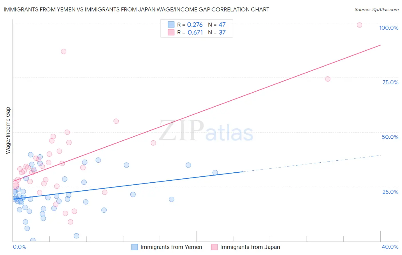 Immigrants from Yemen vs Immigrants from Japan Wage/Income Gap