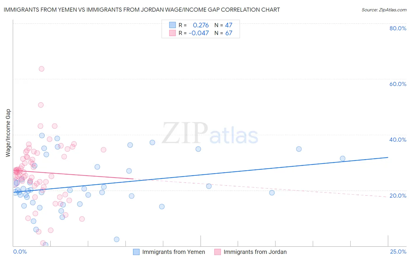 Immigrants from Yemen vs Immigrants from Jordan Wage/Income Gap