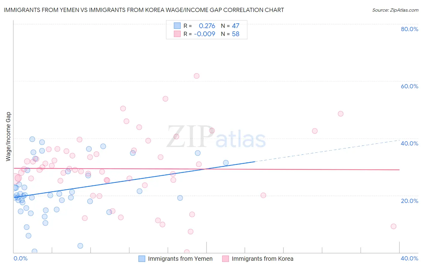 Immigrants from Yemen vs Immigrants from Korea Wage/Income Gap