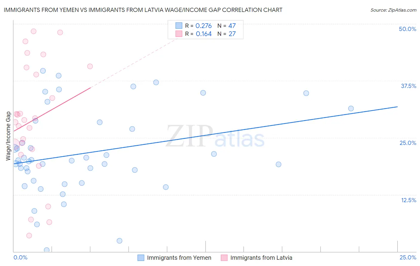 Immigrants from Yemen vs Immigrants from Latvia Wage/Income Gap