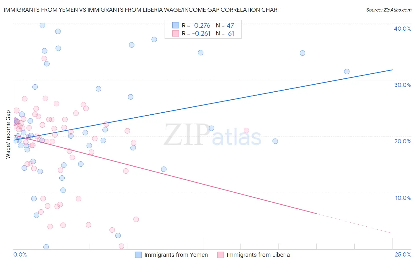 Immigrants from Yemen vs Immigrants from Liberia Wage/Income Gap