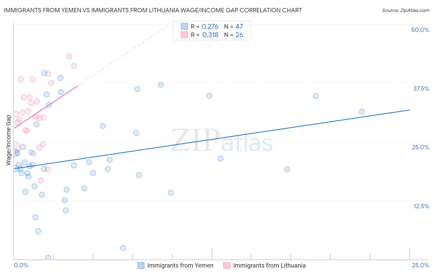 Immigrants from Yemen vs Immigrants from Lithuania Wage/Income Gap