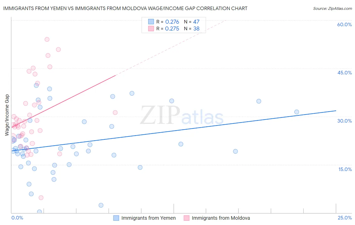 Immigrants from Yemen vs Immigrants from Moldova Wage/Income Gap