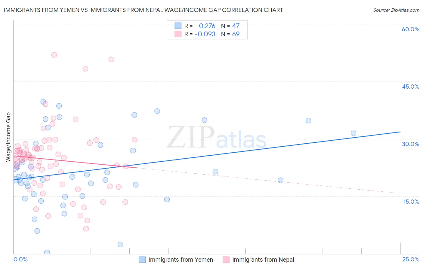 Immigrants from Yemen vs Immigrants from Nepal Wage/Income Gap