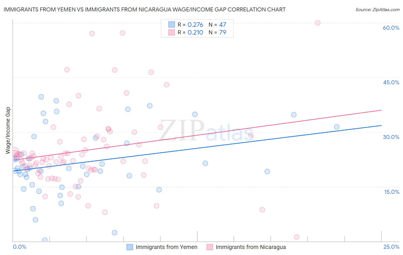 Immigrants from Yemen vs Immigrants from Nicaragua Wage/Income Gap