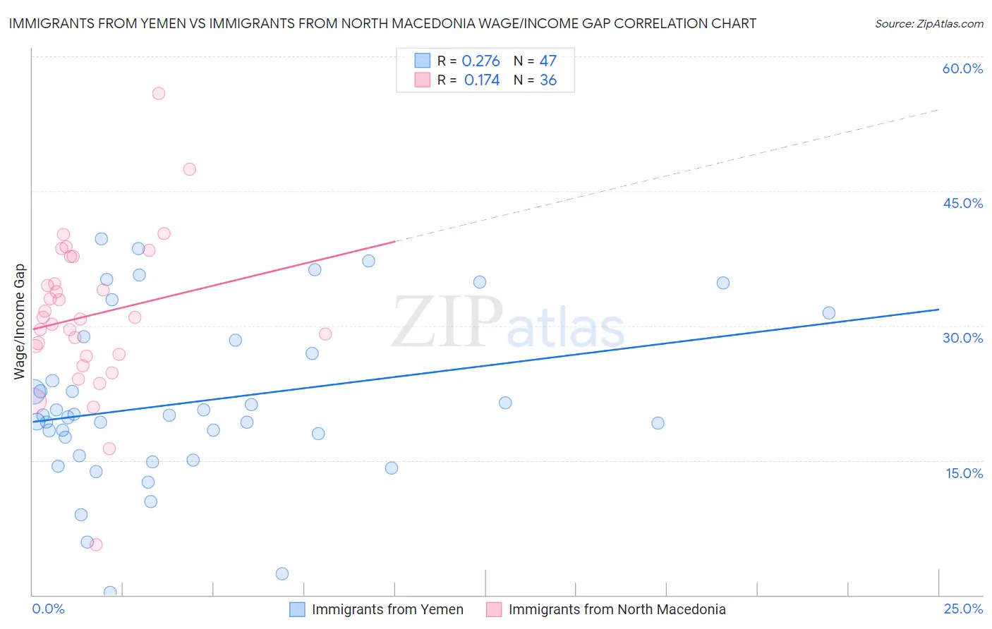 Immigrants from Yemen vs Immigrants from North Macedonia Wage/Income Gap