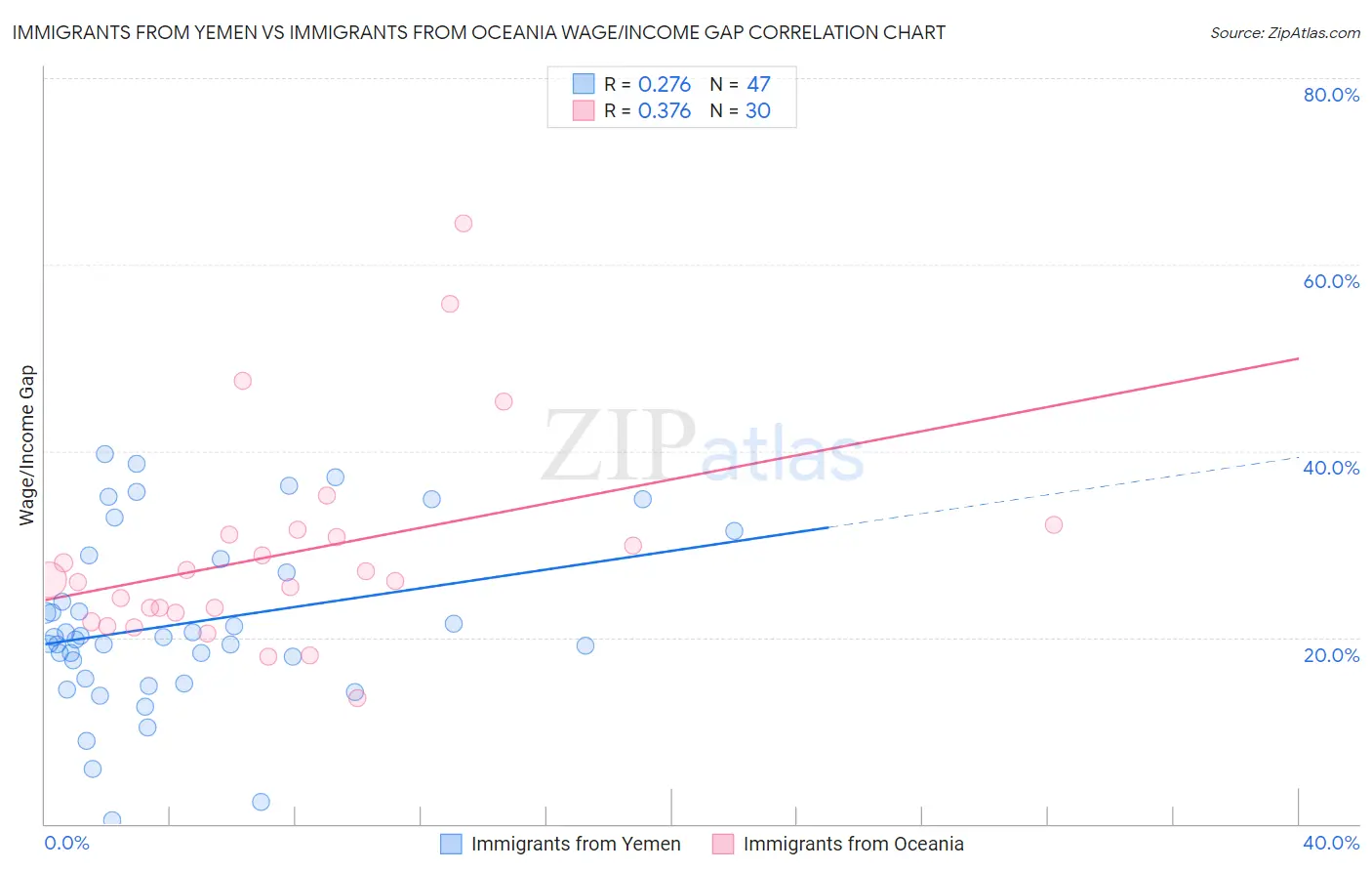 Immigrants from Yemen vs Immigrants from Oceania Wage/Income Gap