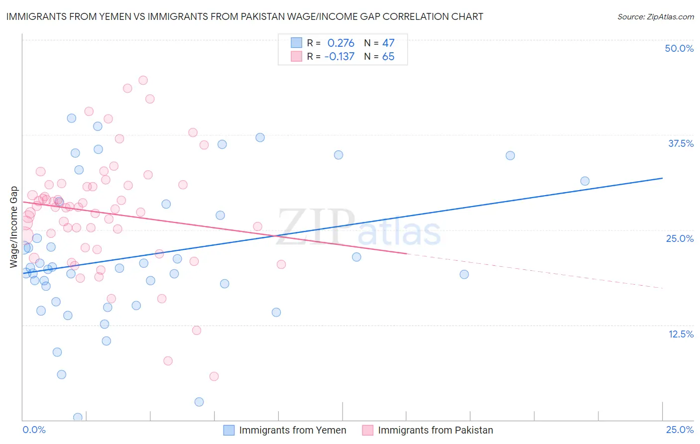 Immigrants from Yemen vs Immigrants from Pakistan Wage/Income Gap