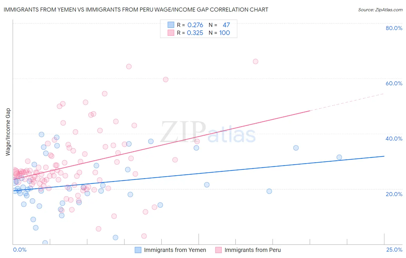 Immigrants from Yemen vs Immigrants from Peru Wage/Income Gap