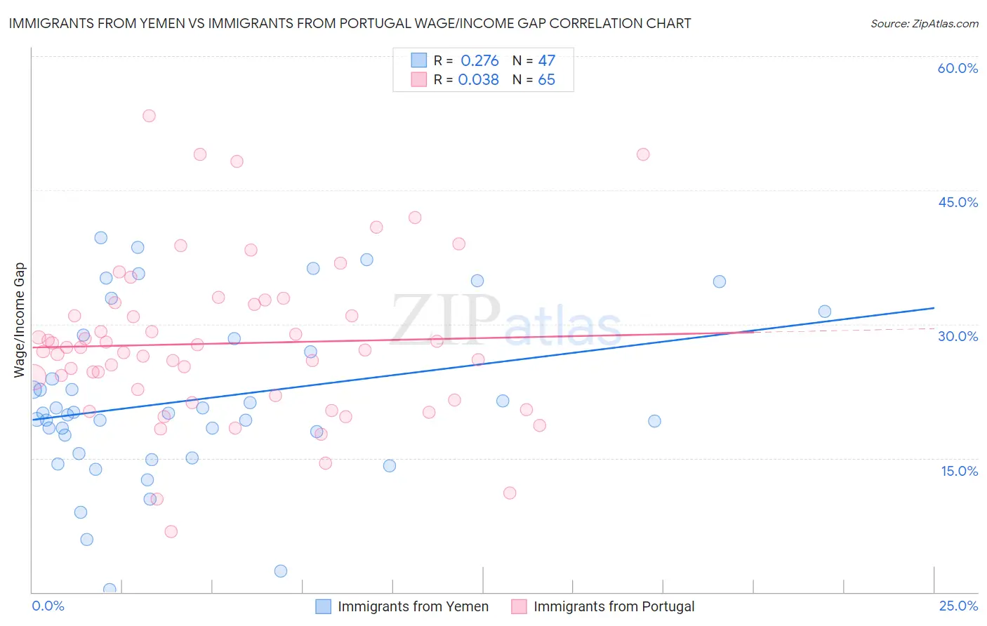 Immigrants from Yemen vs Immigrants from Portugal Wage/Income Gap