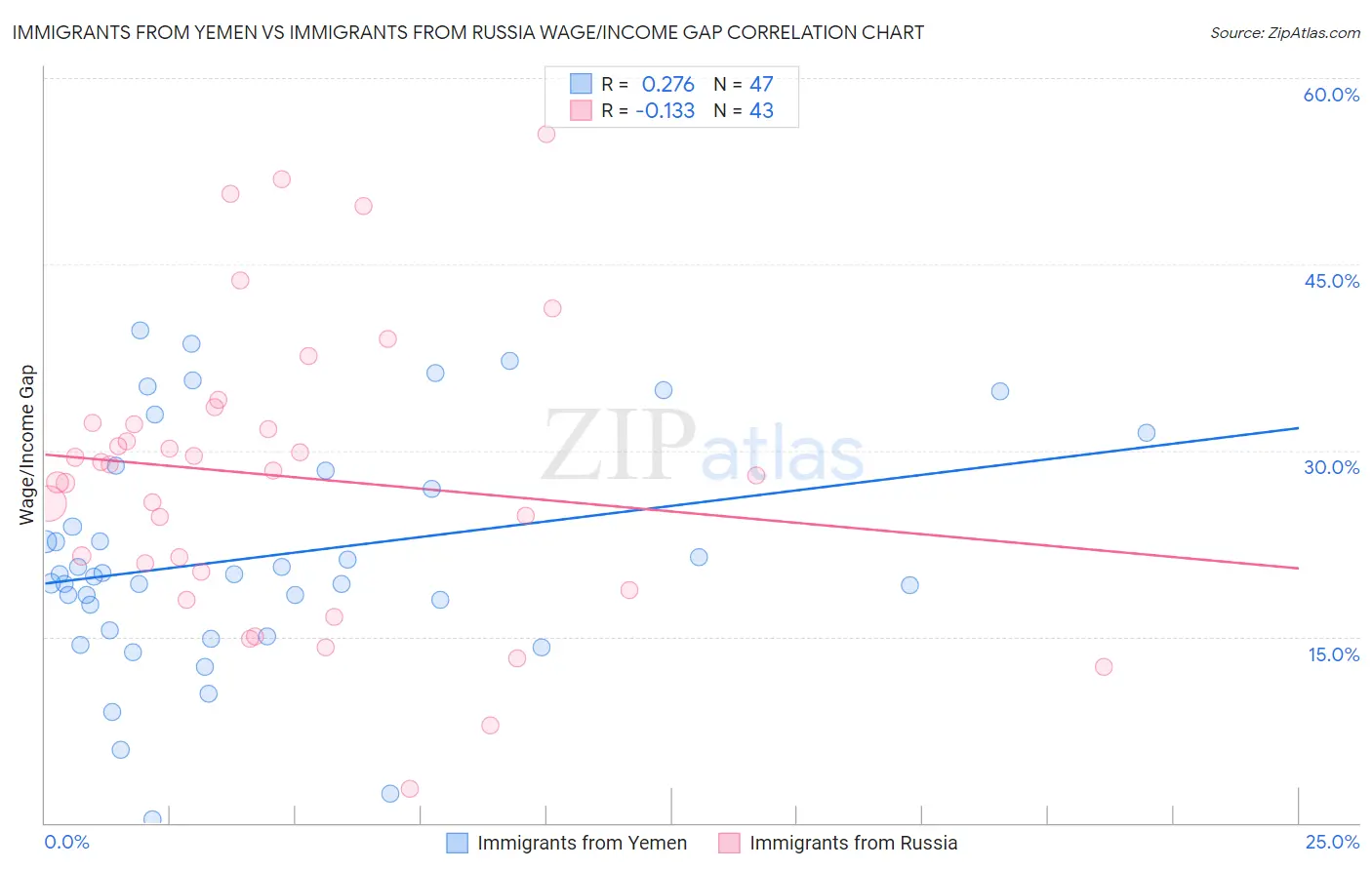 Immigrants from Yemen vs Immigrants from Russia Wage/Income Gap