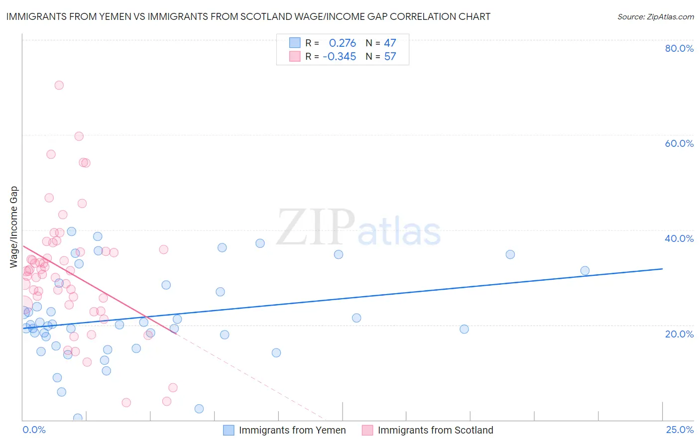 Immigrants from Yemen vs Immigrants from Scotland Wage/Income Gap