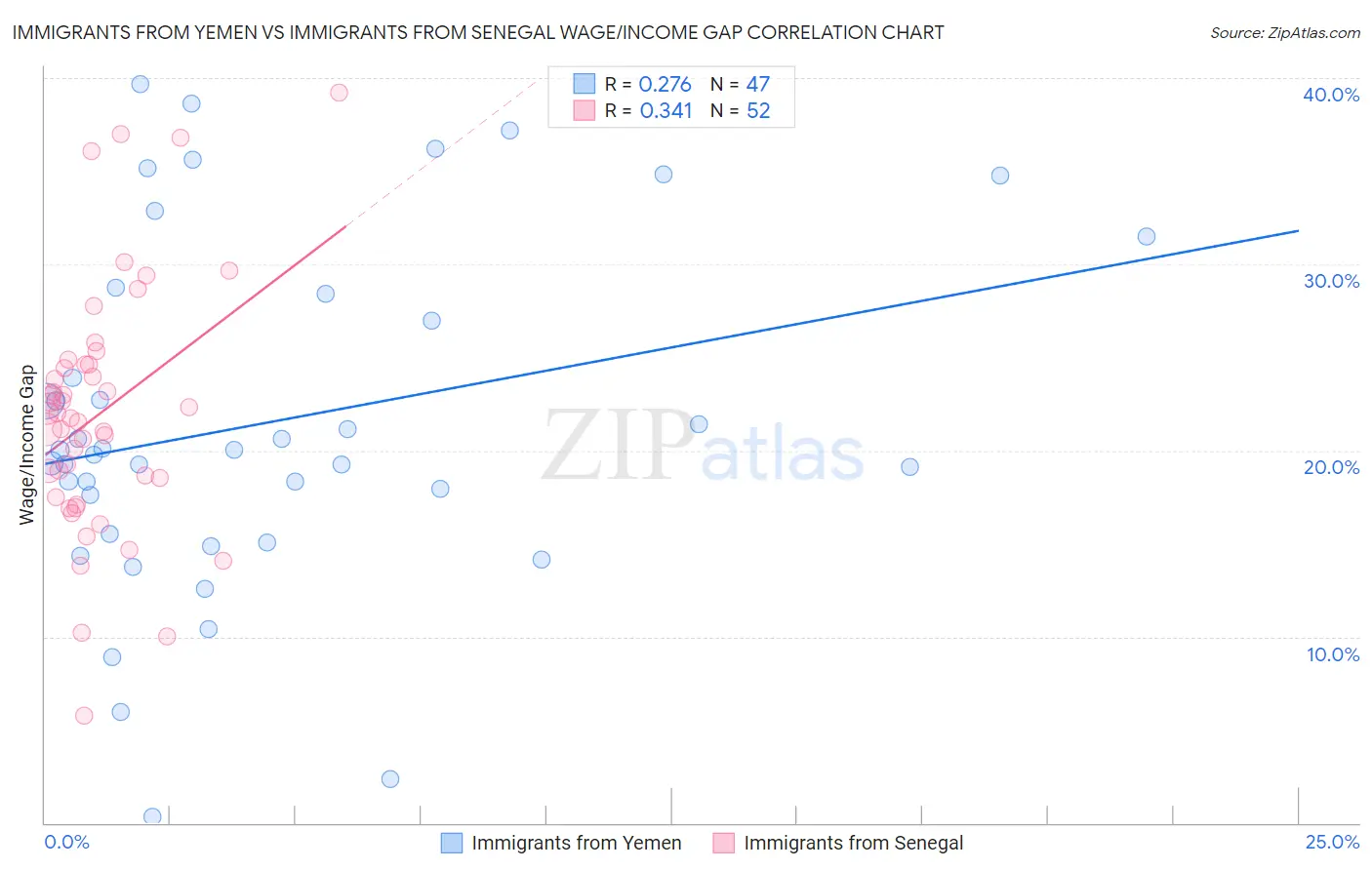 Immigrants from Yemen vs Immigrants from Senegal Wage/Income Gap