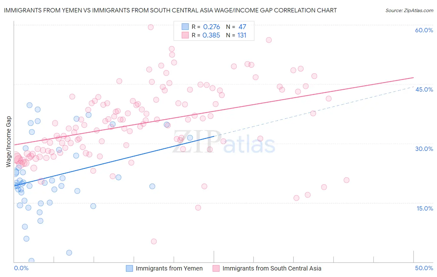 Immigrants from Yemen vs Immigrants from South Central Asia Wage/Income Gap