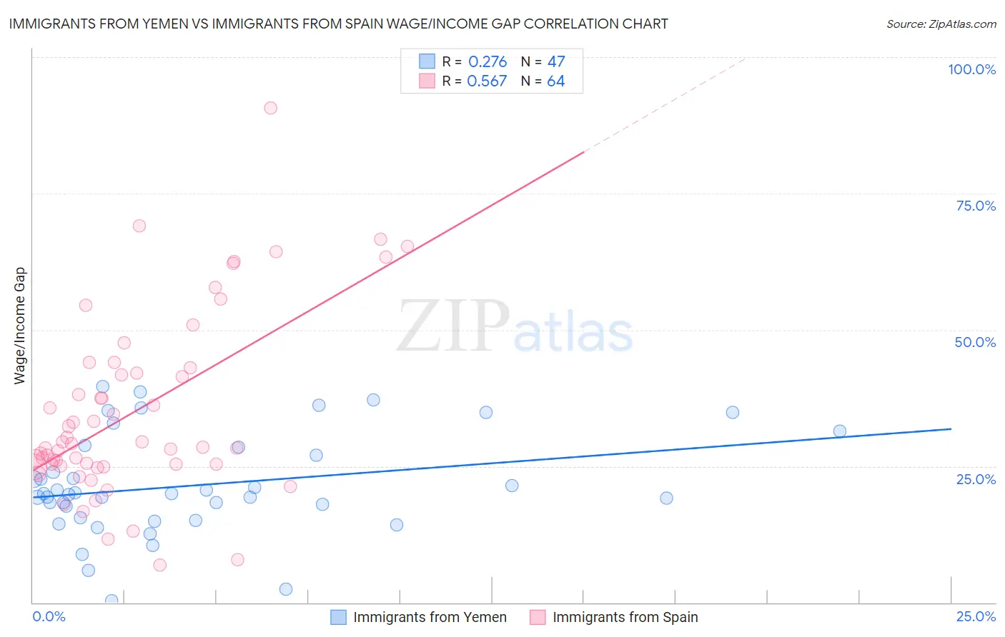 Immigrants from Yemen vs Immigrants from Spain Wage/Income Gap