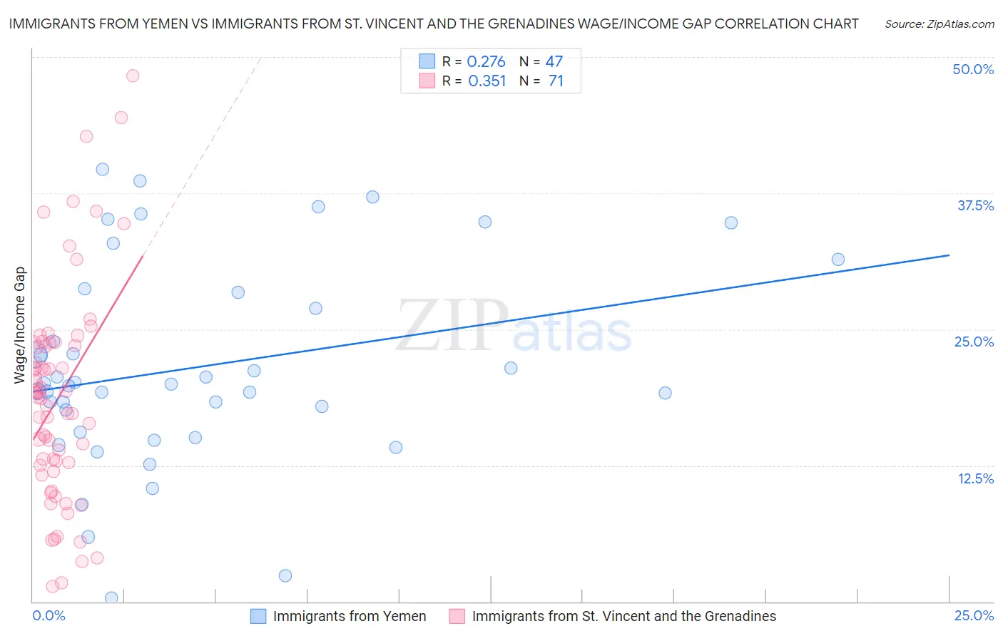 Immigrants from Yemen vs Immigrants from St. Vincent and the Grenadines Wage/Income Gap