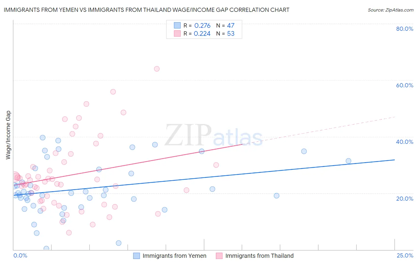 Immigrants from Yemen vs Immigrants from Thailand Wage/Income Gap
