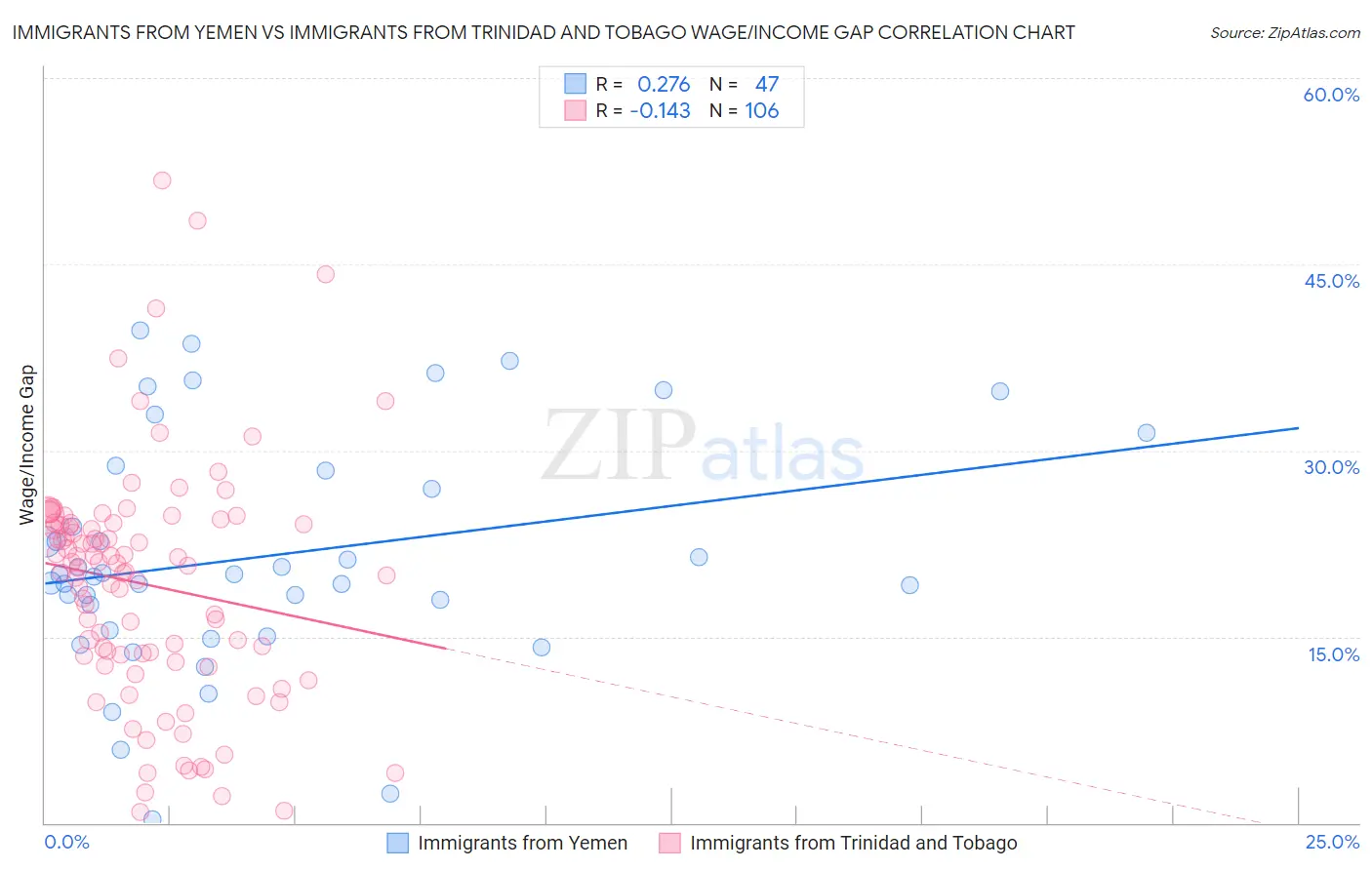 Immigrants from Yemen vs Immigrants from Trinidad and Tobago Wage/Income Gap